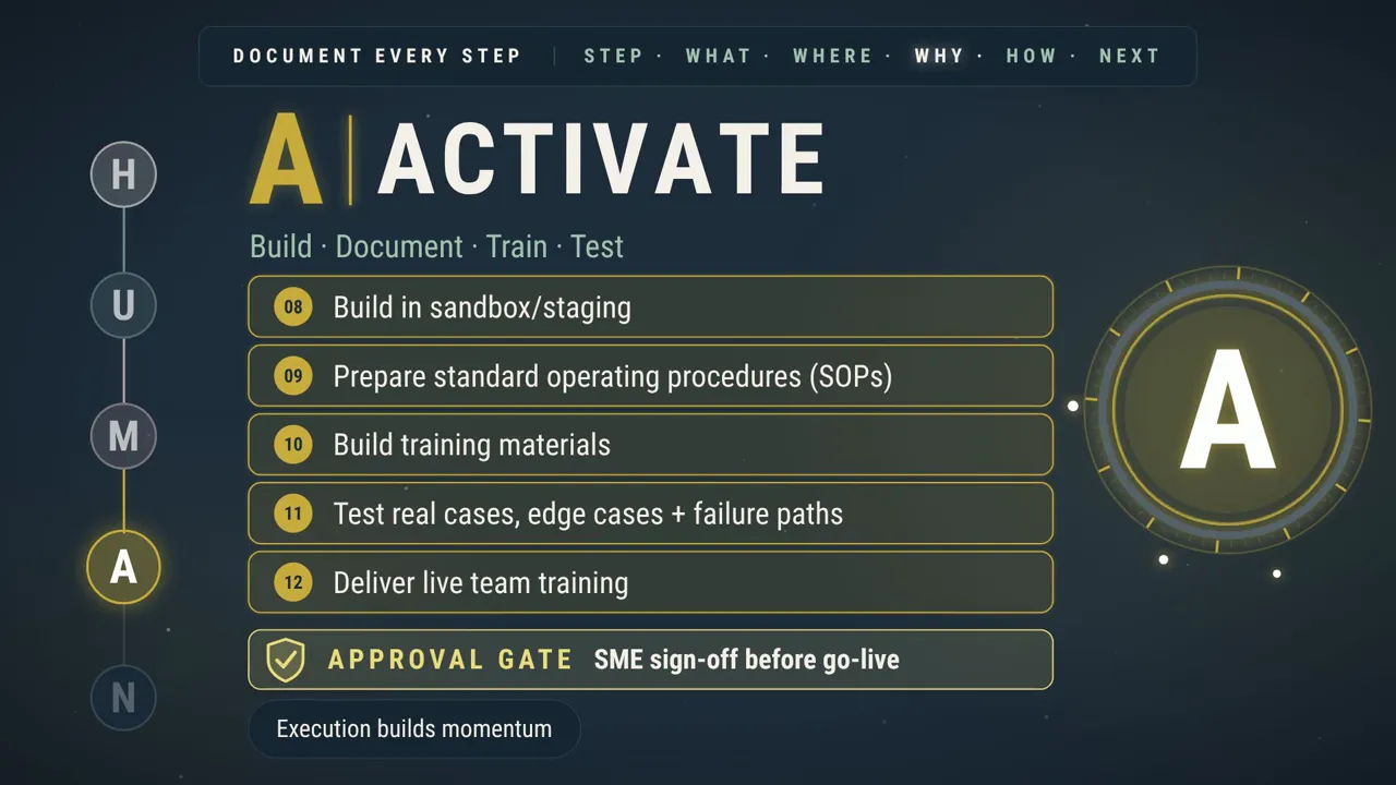 Phase 4, Activate, Build, Document, Train, Test. Steps 08 to 12: build in sandbox or staging, prepare standard operating procedures (SOPs), build training materials, test real cases, edge cases and failure paths, and deliver live team training. Approval gate: SME sign-off before go-live.