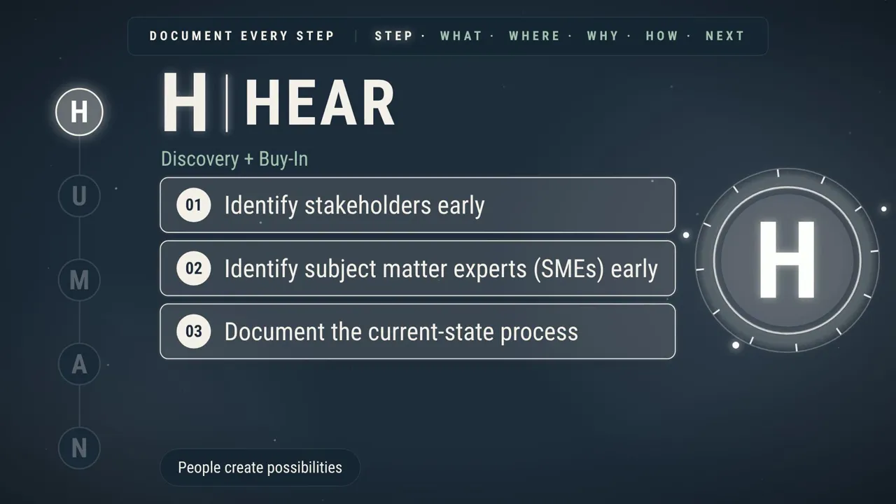 Phase 1, Hear, Discovery and Buy-In. Steps 01 to 03: identify stakeholders early, identify subject matter experts (SMEs) early, and document the current-state process.