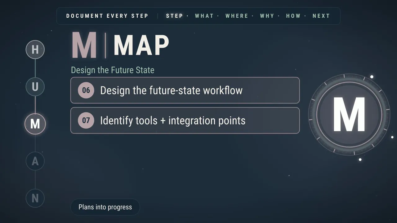 Phase 3, Map, Design the Future State. Step 06, design the future-state workflow. Step 07, identify tools and integration points.