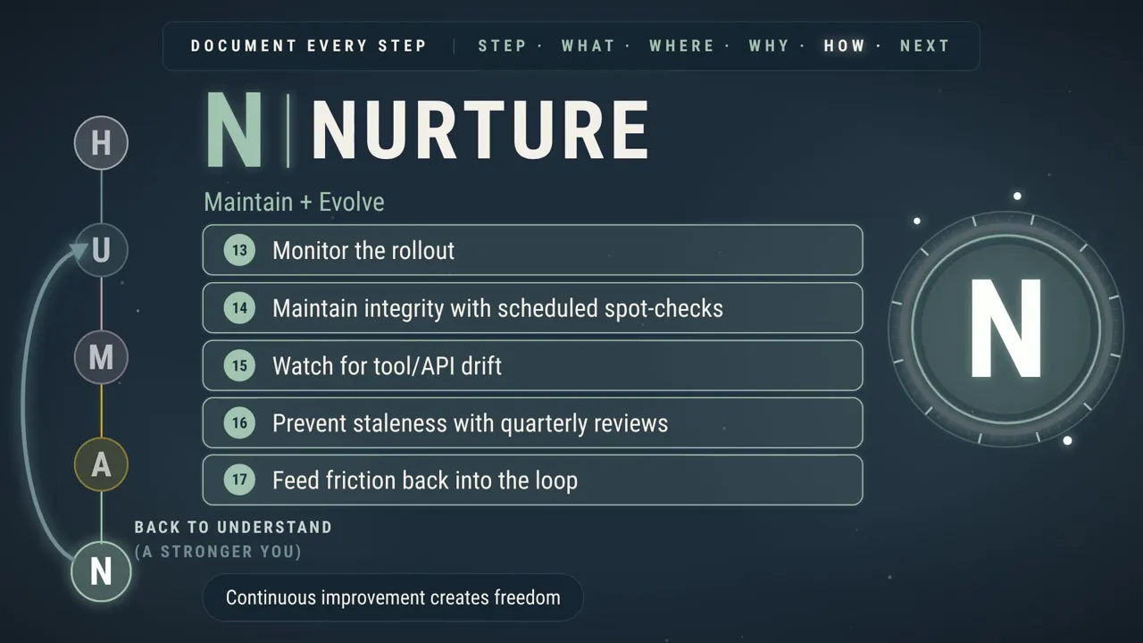 Phase 5, Nurture, Maintain and Evolve. Steps 13 to 17: monitor the rollout, maintain integrity with scheduled spot-checks, watch for tool and API drift, prevent staleness with quarterly reviews, and feed friction back into the loop, which returns to Understand.