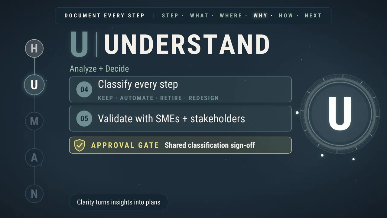 Phase 2, Understand, Analyze and Decide. Step 04, classify every step as keep, automate, retire, or redesign. Step 05, validate with SMEs and stakeholders. Approval gate: shared classification sign-off.